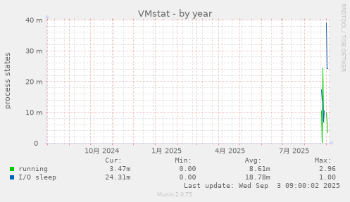 VMstat