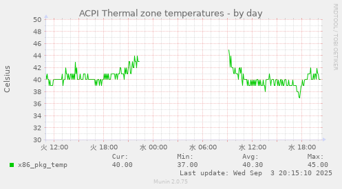 ACPI Thermal zone temperatures