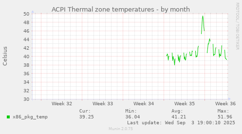ACPI Thermal zone temperatures