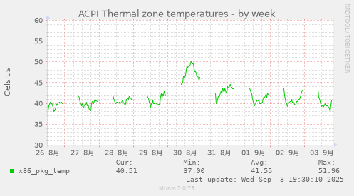 ACPI Thermal zone temperatures