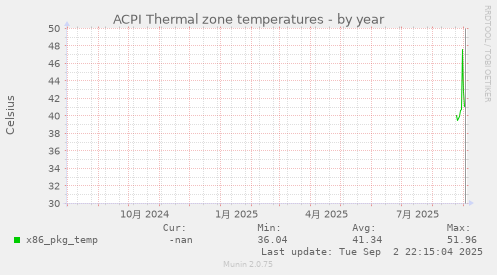 ACPI Thermal zone temperatures