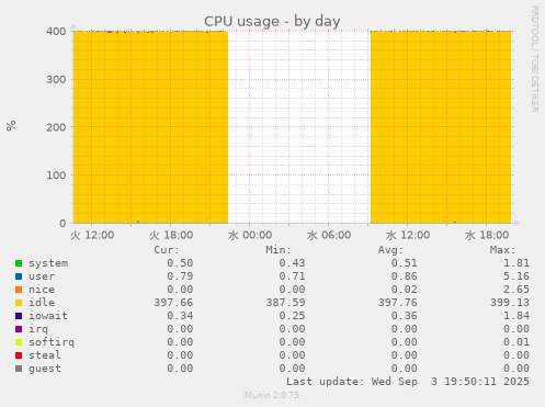 CPU usage