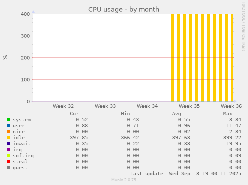 CPU usage