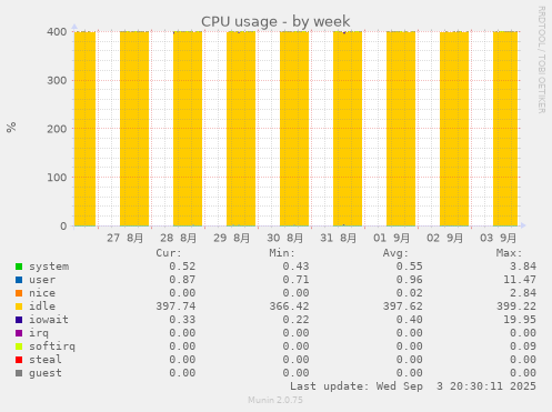 CPU usage