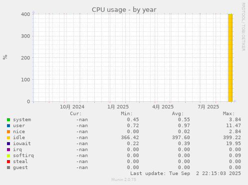 CPU usage