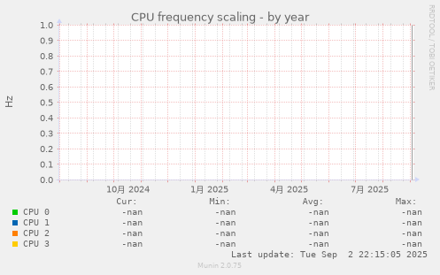 CPU frequency scaling