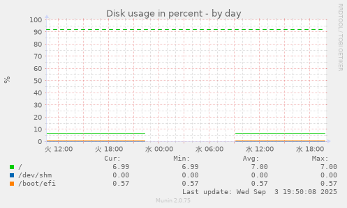Disk usage in percent