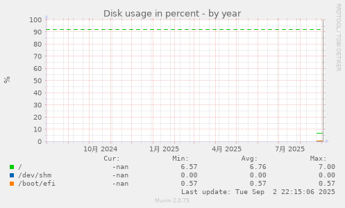 Disk usage in percent