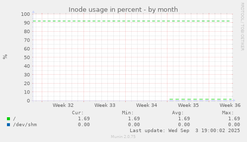 Inode usage in percent