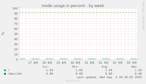 Inode usage in percent