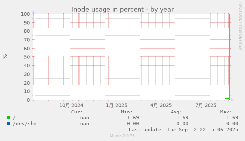 Inode usage in percent