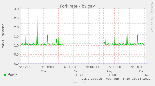 Fork rate