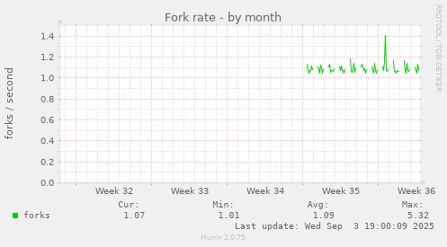 Fork rate