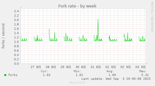 Fork rate
