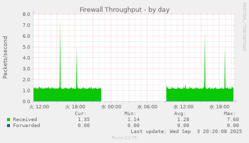 Firewall Throughput