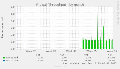 Firewall Throughput