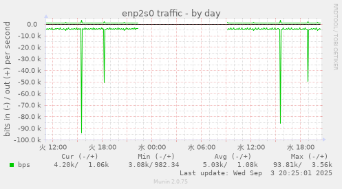 enp2s0 traffic