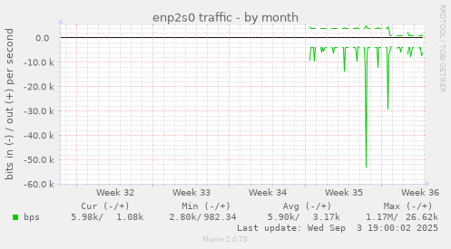 enp2s0 traffic