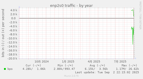 enp2s0 traffic