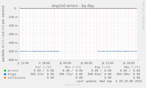 enp2s0 errors