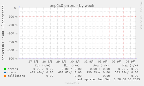 enp2s0 errors