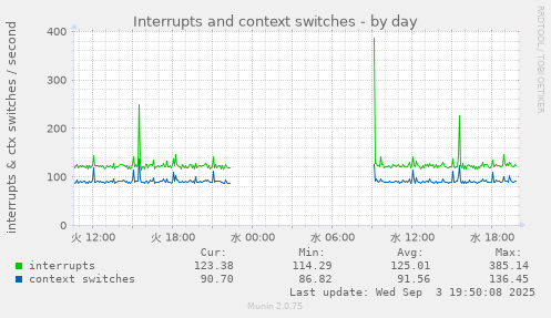 Interrupts and context switches