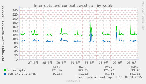 Interrupts and context switches
