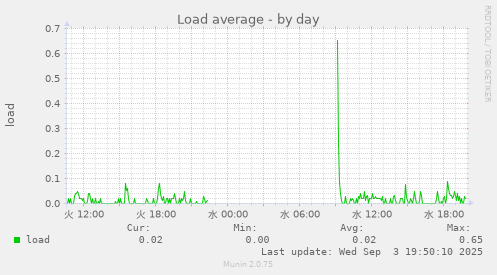Load average