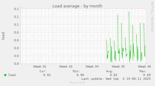 Load average