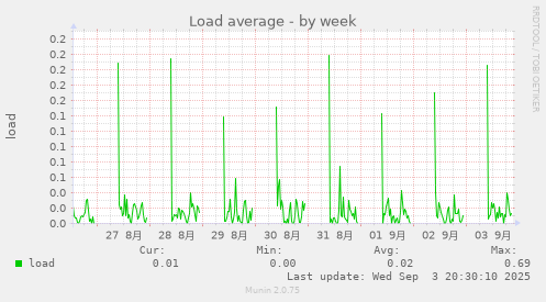 Load average