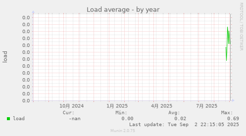 Load average