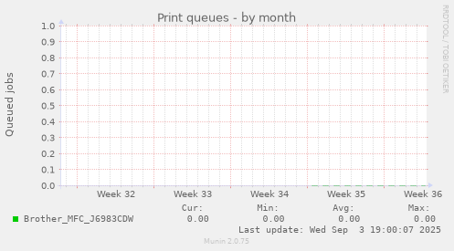 Print queues