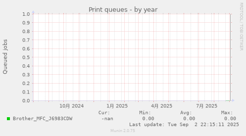 Print queues