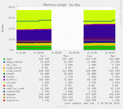 Memory usage