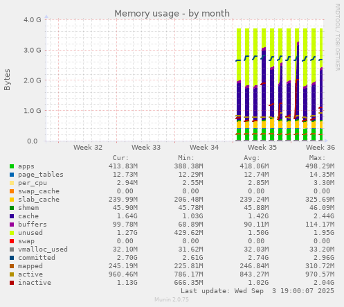 Memory usage
