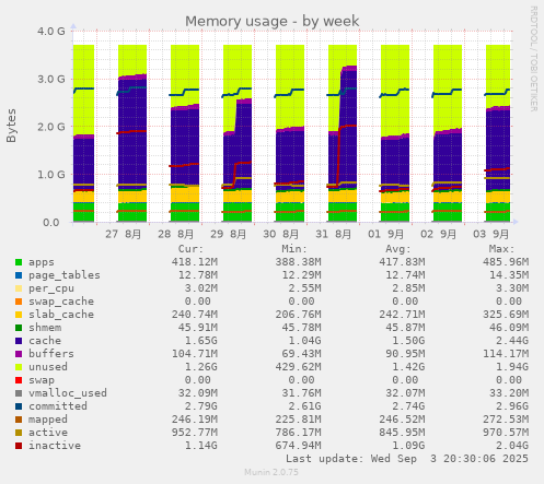 Memory usage
