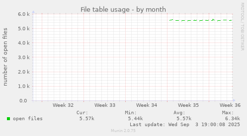File table usage