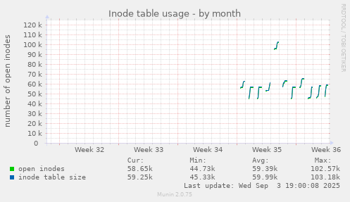 Inode table usage