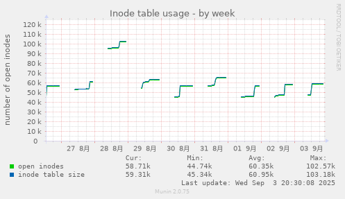Inode table usage