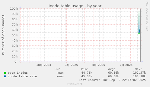 Inode table usage