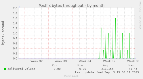 Postfix bytes throughput