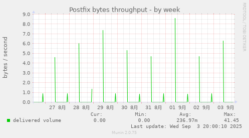 Postfix bytes throughput