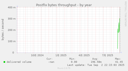 Postfix bytes throughput