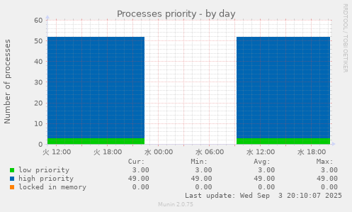 Processes priority