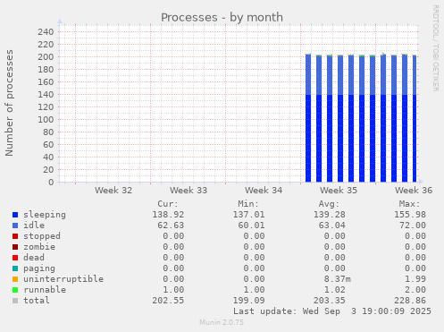 Processes
