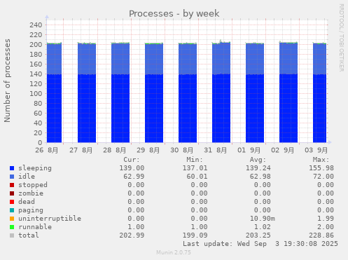 Processes