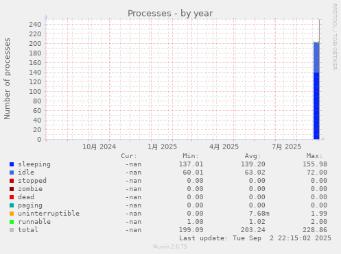 Processes