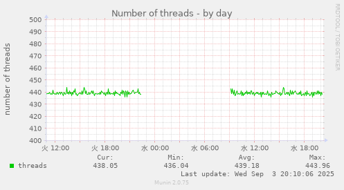 Number of threads