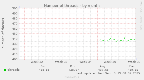 Number of threads