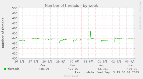 Number of threads